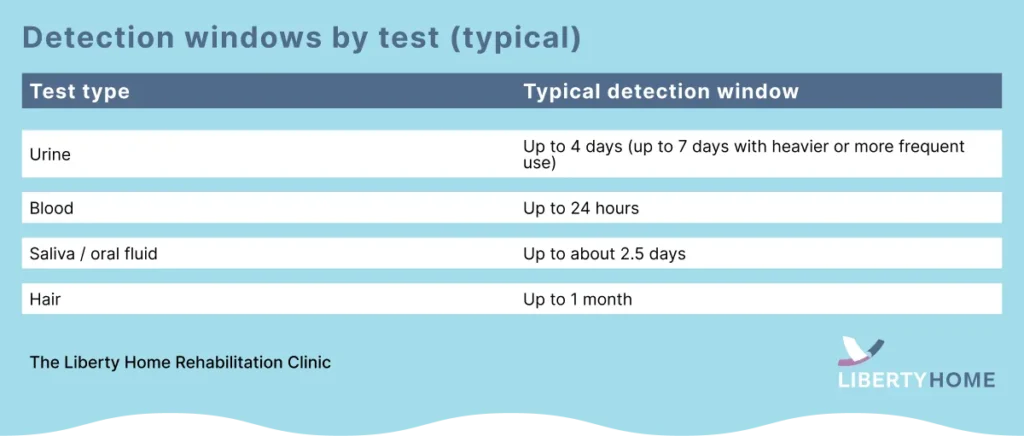 Xanax detection windows by test type: urine, blood, saliva/oral fluid, and hair
