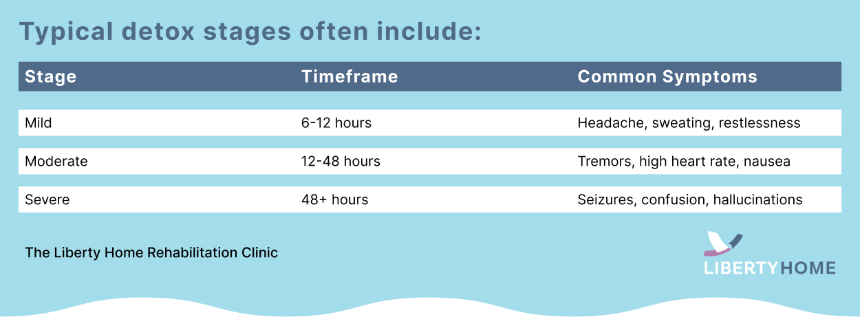 Typical Alcohol Detox stages