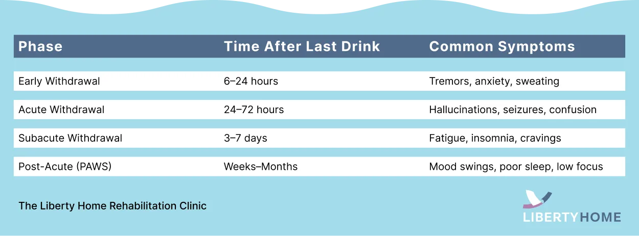 Alcohol Withdrawal timeline and symptoms