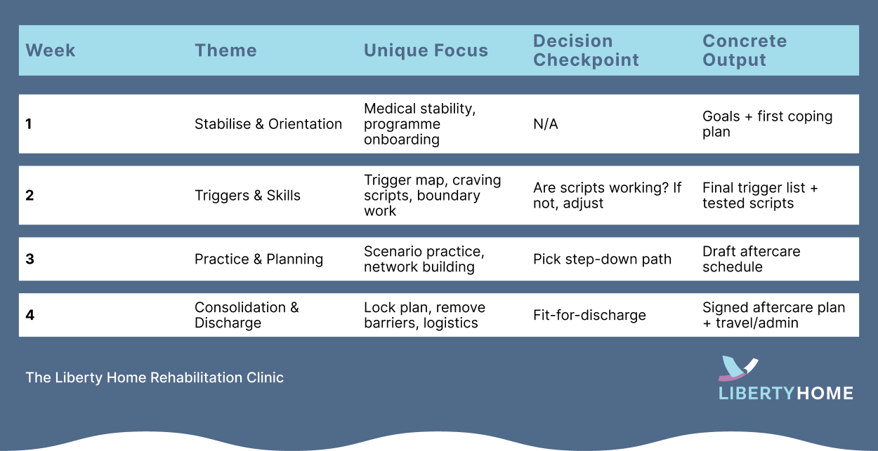 Rehab timeline at Liberty Home