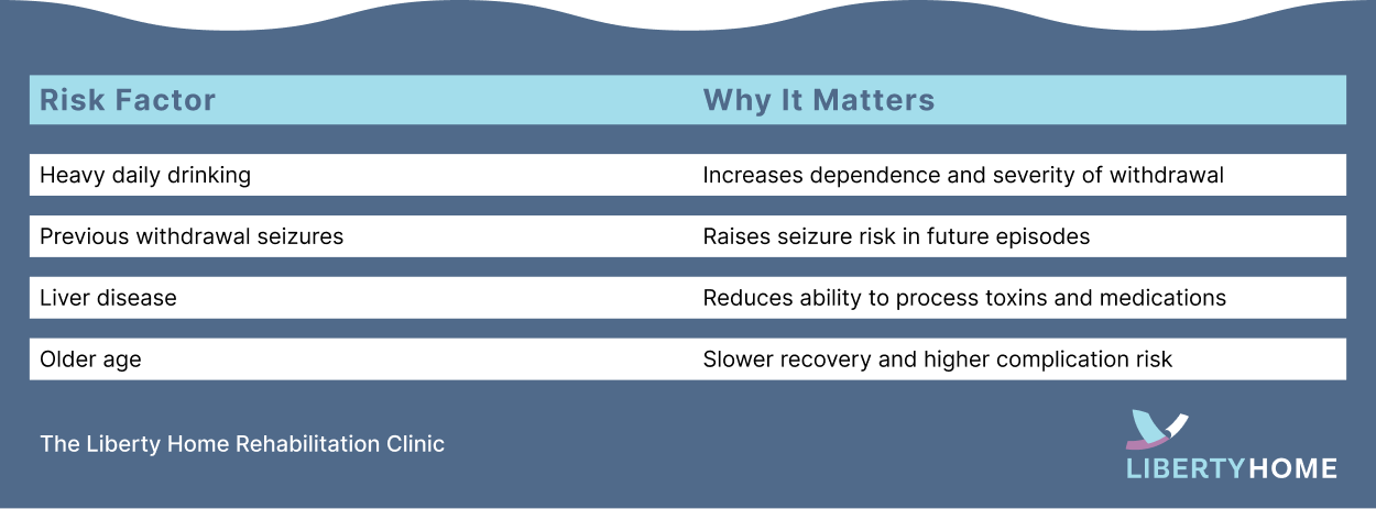 Alcohol withdrawal risk factors table