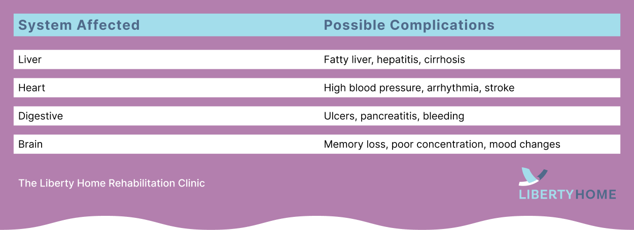 Alcohol effect in organs