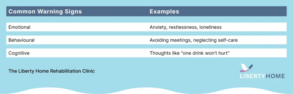 Table listing common relapse warning signs. Emotional signs include anxiety, restlessness, and loneliness. Behavioural signs include avoiding meetings and neglecting self-care. Cognitive signs include thoughts such as “one drink won’t hurt.”
